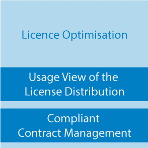 Licence Opzimisation Usage View of the Licence Distribution, Compliant Contract Management