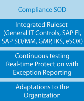 Integrated Ruleset (General IT Controls, SAP FI, SAP SD/MM, GMP, IKS, eSOX), Continuous testing Real-time Protection with Exception Reporting
