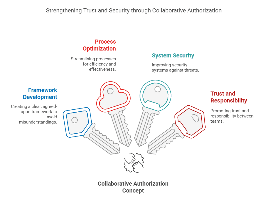 An illustration of five keys, each representing a different factor of collaborative security authorization.