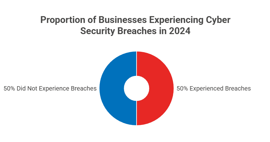 A donut chart depicting the percentage of businesses that experienced cybersecurity breaches in 2024.