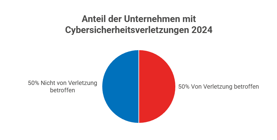 Kreisdiagramm zur Darstellung des Anteils der Unternehmen mit Cybersicherheitsverletzungen im Jahr 2024. 50 % der Unternehmen sind betroffen, während 50 % nicht betroffen sind.