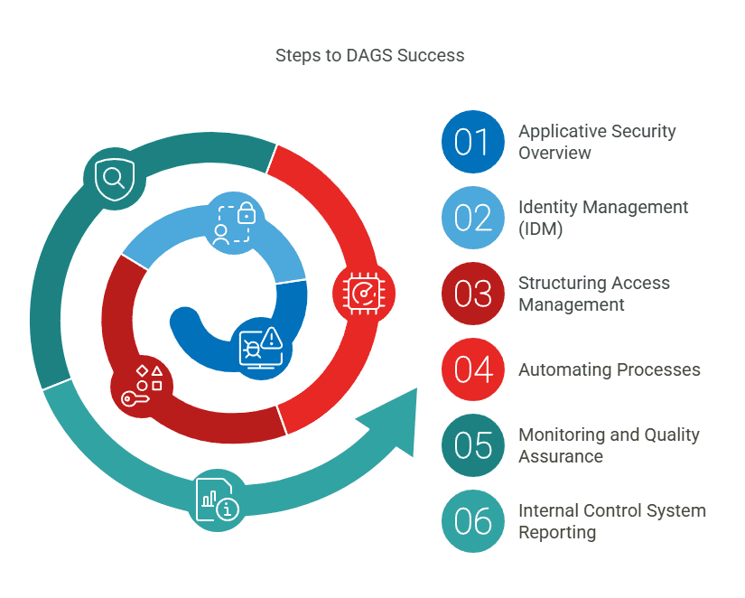 A circular diagram illustrating the six key steps to achieving DAGS success, with numbered labels and color-coded sections.