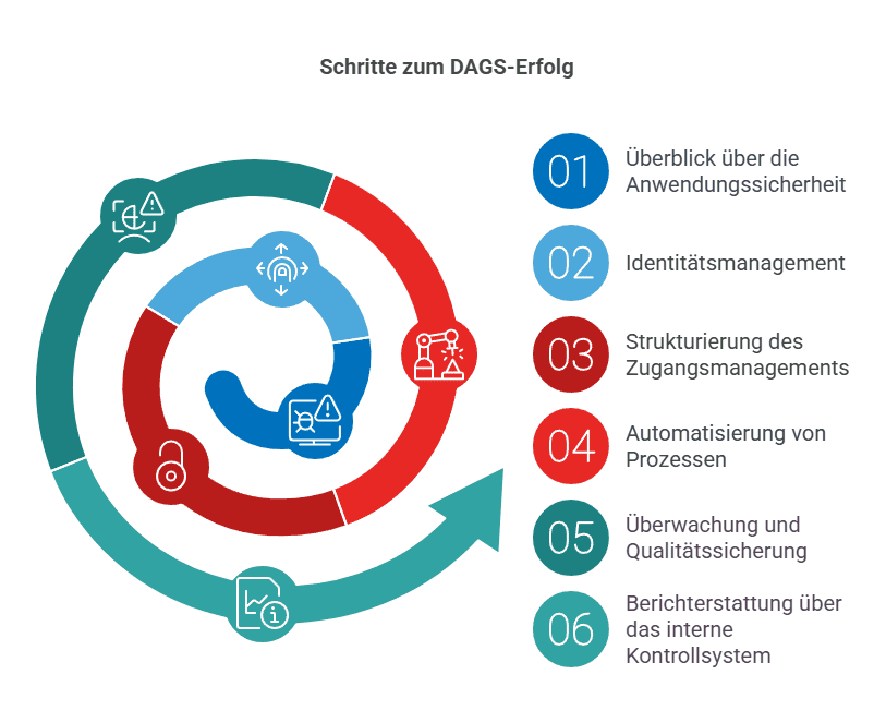 Ein kreisförmiges Diagramm mit sechs nummerierten Schritten für den DAGS-Erfolg. Die Schritte sind farblich kodiert: Blau für Anwendungs- und Identitätsmanagement, Rot für Zugangsmanagement und Prozessautomatisierung, und Grün für Überwachung und Berichterstattung.