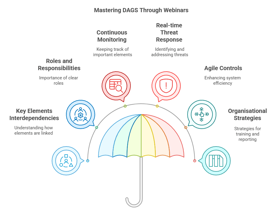 A diagram with an umbrella at the center, symbolizing six key areas covered in DAGS-related webinars.