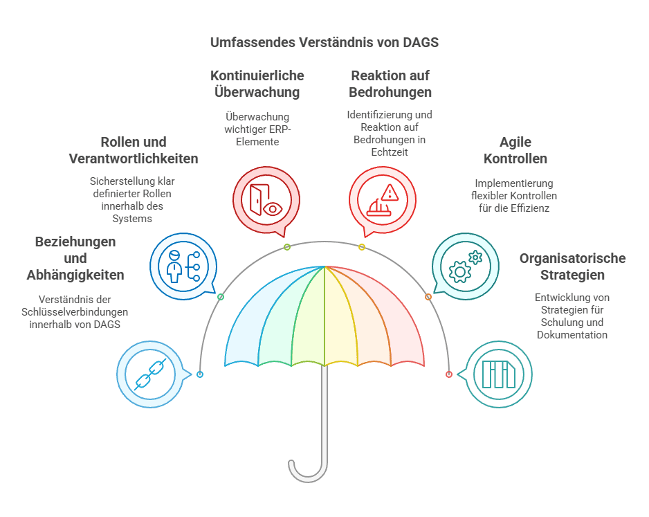 Eine Infografik mit einem Regenschirm als zentrales Element, der verschiedene Aspekte des DAGS-Systems abdeckt, darunter Rollen und Verantwortlichkeiten, kontinuierliche Überwachung, Reaktion auf Bedrohungen, agile Kontrollen und organisatorische Strategien.