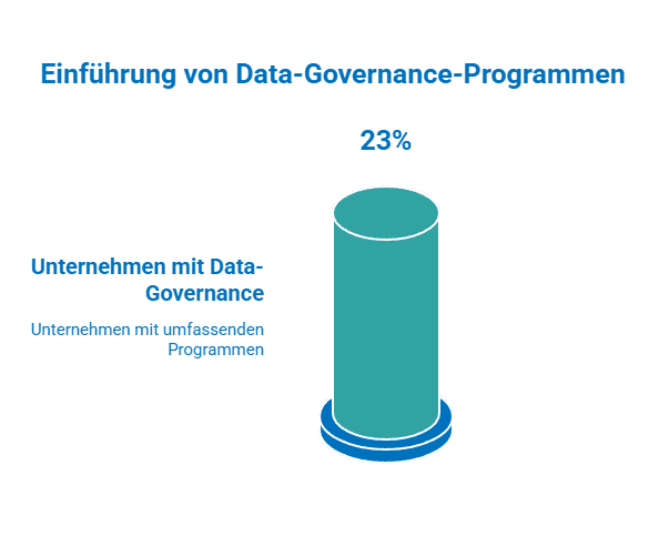 23% of organizations_DE Laut McKinsey haben nur 23 % der Unternehmen ein umfassendes Data-Governance-Programm eingeführt