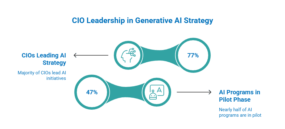 77% of CIO's 77% of CIOs now lead generative AI strategy, but nearly half of those programs remain stuck in pilot phase â often due to a lack of data readiness.