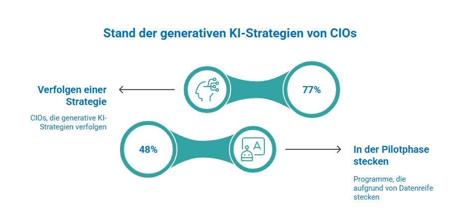 77% of CIO's_DE Derweil berichtet EY, dass 77 % der CIOs inzwischen eine generative KI-Strategie verfolgen, aber fast die Hälfte dieser Programme bleibt in der Pilotphase stecken - oft aufgrund mangelnder Datenreife.