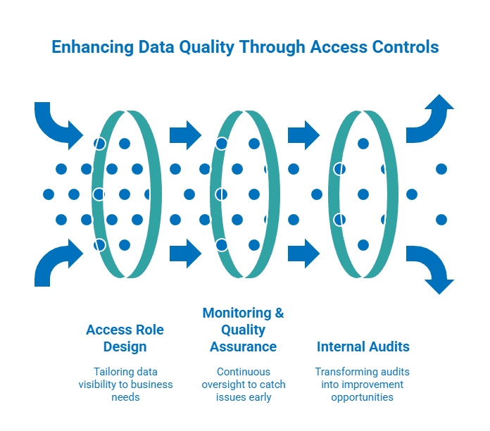 mesaforte Access Role Design: Business units only see the data they need â no more, no less. That reduces noise, errors, and accidental misuse. Monitoring & Quality Assurance: Continuous monitoring means issues are caught early, not six months later in an audit. Internal Audits: With proper tooling, audits shift from painful checklists to real opportunities for improvement.