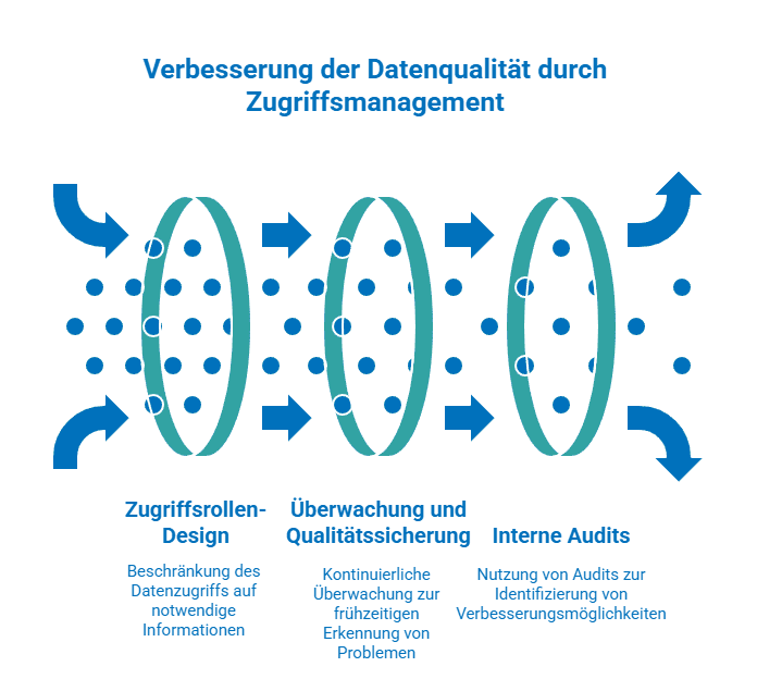 mesaforte_DE Zugriffsrollen-Design: Die Geschäftseinheiten sehen nur die Daten, die sie benötigen - nicht mehr und nicht weniger. Das reduziert Rauschen, Fehler und versehentlichen Missbrauch. Überwachung und Qualitätssicherung: Kontinuierliche Überwachung bedeutet, dass Probleme frühzeitig erkannt werden und nicht erst sechs Monate später bei einem Audit. Interne Audits: Mit den richtigen Werkzeugen werden Audits von lästigen Checklisten zu echten Verbesserungsmöglichkeiten.