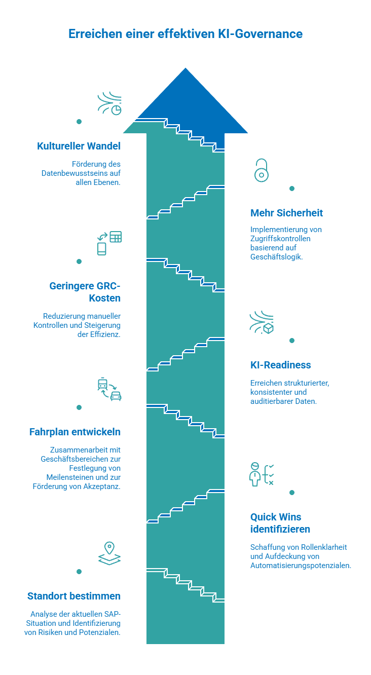 achieving_ai_governance_DE Achieving AI governance in german