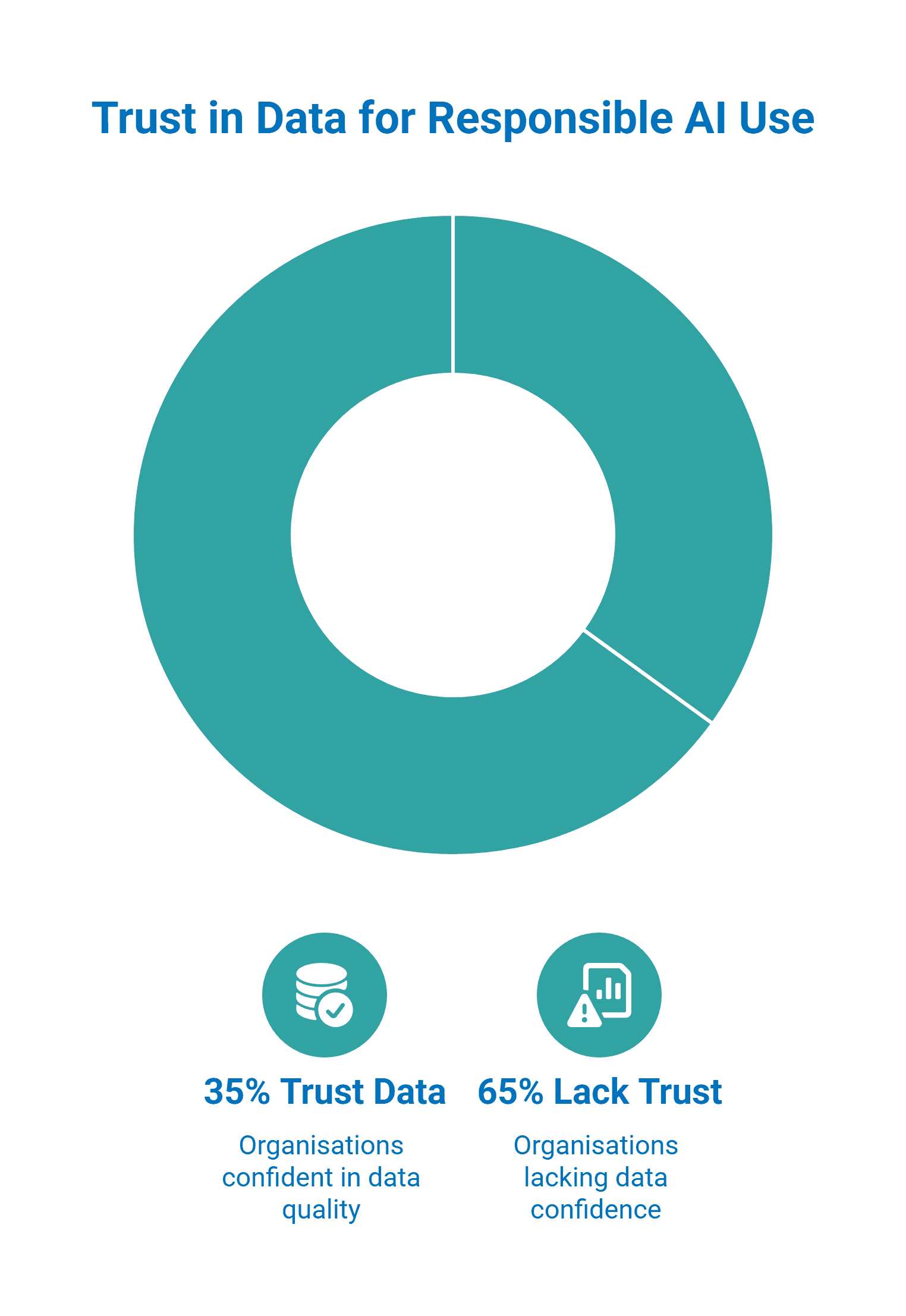 data trust statistic about organizations