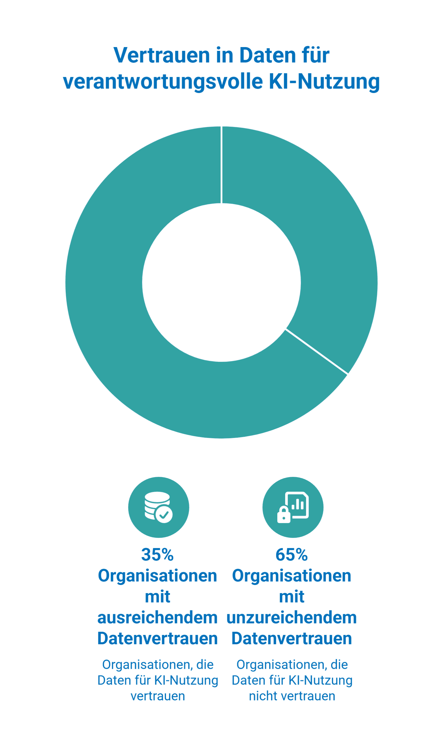 data trust statistic about organizations
