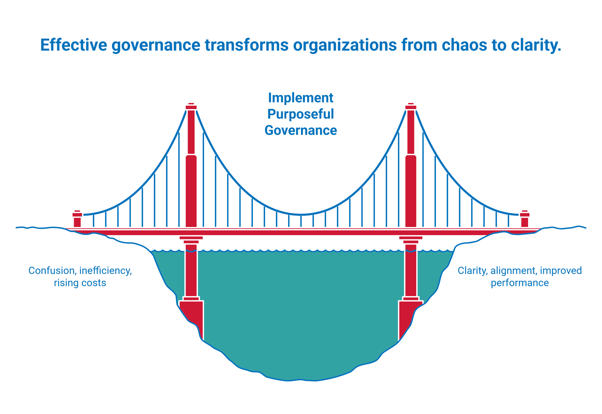 Effects of governance