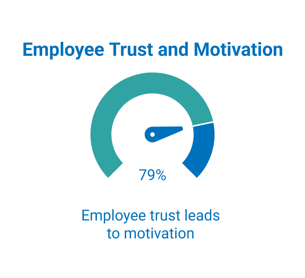 employee trust statistic