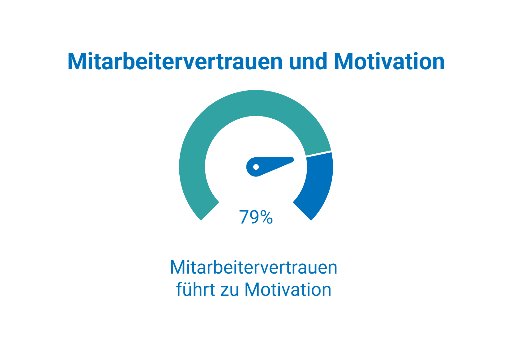 employee trust statistic
